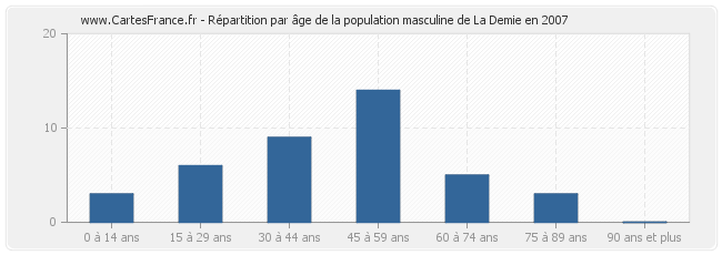 Répartition par âge de la population masculine de La Demie en 2007